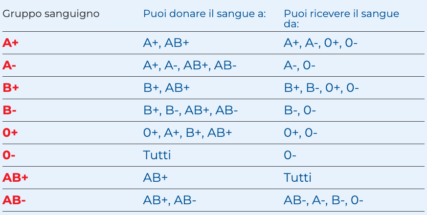 tabella gruppi sanguigni